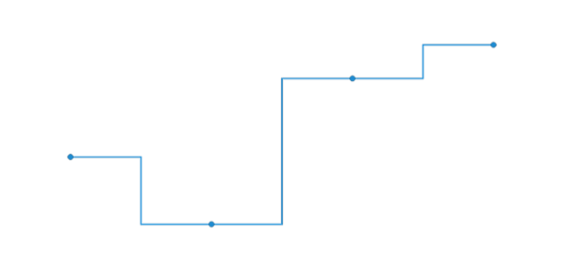 anychart.charts.Cartesian.stepLine created by AnyChart Team