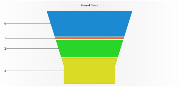 anychart.charts.Funnel.baseWidth set created by AnyChart Team