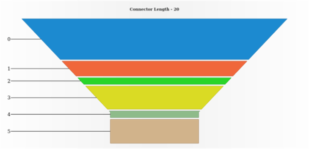 anychart.charts.Funnel.connectorLength get created by AnyChart Team