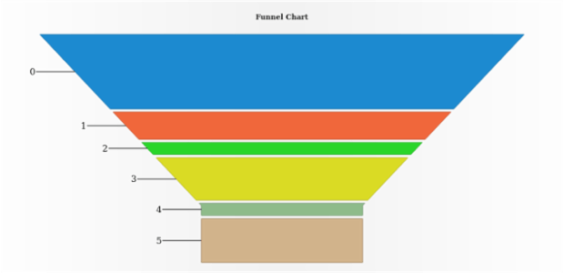 anychart.charts.Funnel.connectorLength set created by AnyChart Team