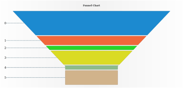 anychart.charts.Funnel.connectorStroke set created by AnyChart Team