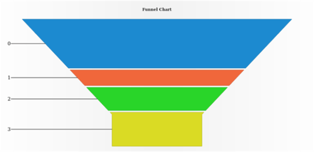 anychart.charts.Funnel.data set asArray created by AnyChart Team