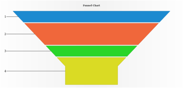 anychart.charts.Funnel.data set asCSV created by AnyChart Team