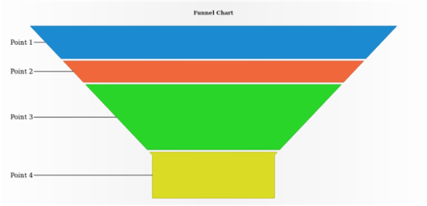 anychart.charts.Funnel.data set asDataSet created by AnyChart Team
