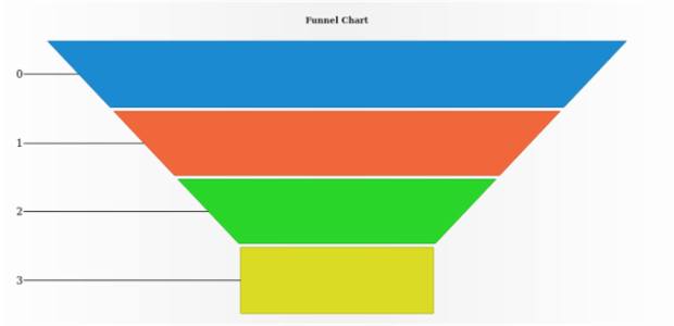 anychart.charts.Funnel.data set asMapping created by AnyChart Team