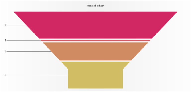 anychart.charts.Funnel.fill created by AnyChart Team