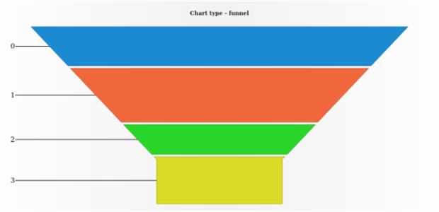 anychart.charts.Funnel.getType created by AnyChart Team