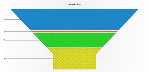 anychart.charts.Funnel.hatchFill created by AnyChart Team
