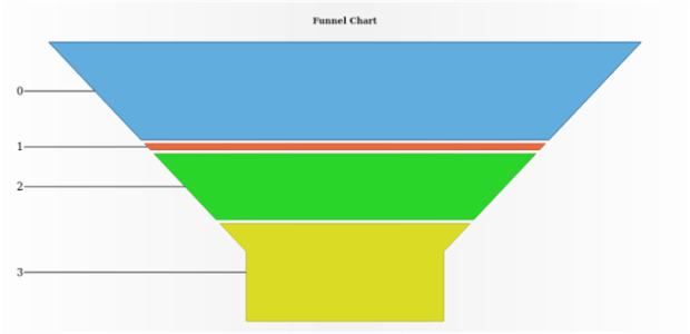 anychart.charts.Funnel.hover created by AnyChart Team