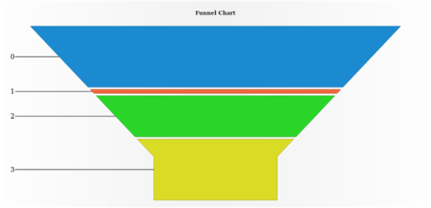 anychart.charts.Funnel.hoverFill created by AnyChart Team