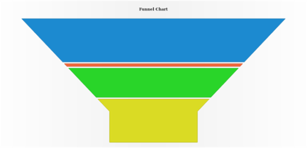anychart.charts.Funnel.labels set asBool created by AnyChart Team