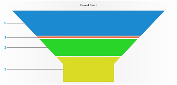 anychart.charts.Funnel.labels set asObject created by AnyChart Team