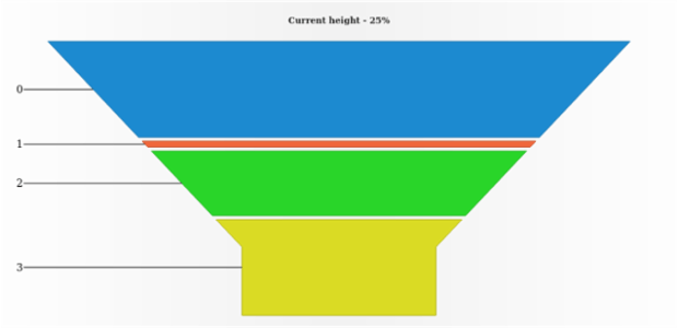 anychart.charts.Funnel.neckHeight get created by AnyChart Team