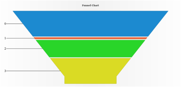 anychart.charts.Funnel.neckHeight set created by AnyChart Team
