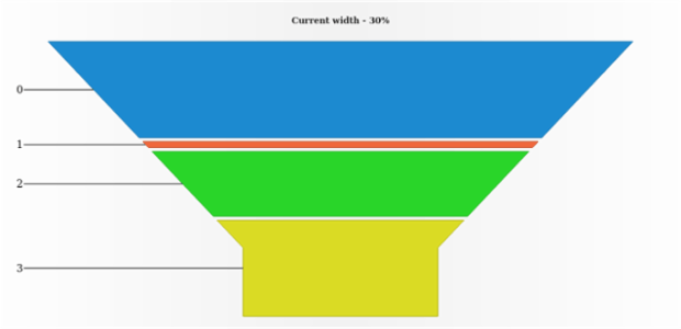 anychart.charts.Funnel.neckWidth get created by AnyChart Team