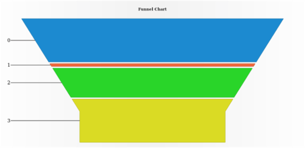 anychart.charts.Funnel.neckWidth set created by AnyChart Team