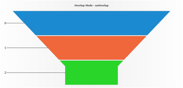 anychart.charts.Funnel.overlapMode get created by AnyChart Team