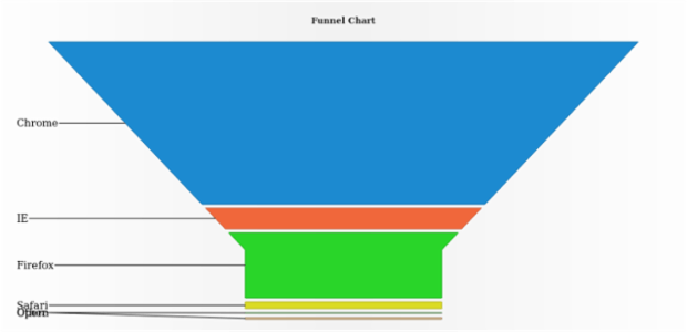 anychart.charts.Funnel.overlapMode set asString created by AnyChart Team