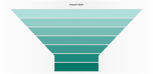 anychart.charts.Funnel.palette set asRangeColors created by AnyChart Team