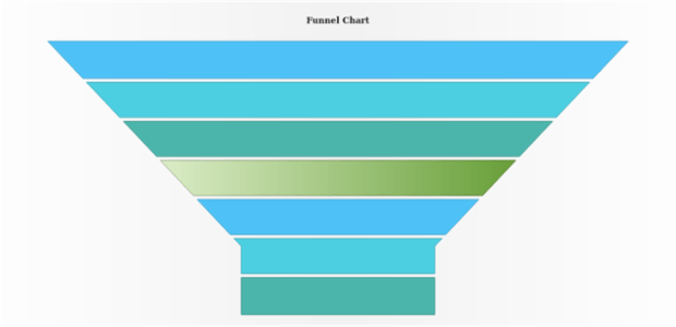 anychart.charts.Funnel.palette set DistinctColors created by AnyChart Team