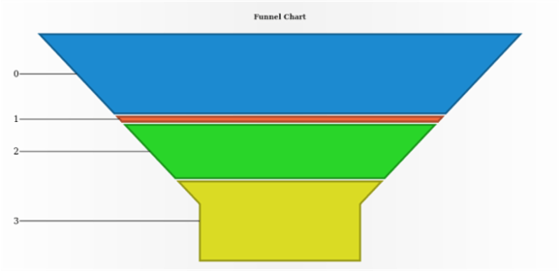 anychart.charts.Funnel.stroke set asFunc created by AnyChart Team