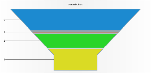 anychart.charts.Funnel.stroke set created by AnyChart Team