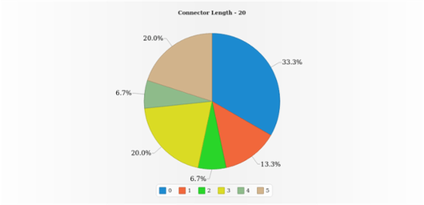 anychart.charts.Pie.connectorLength get created by AnyChart Team