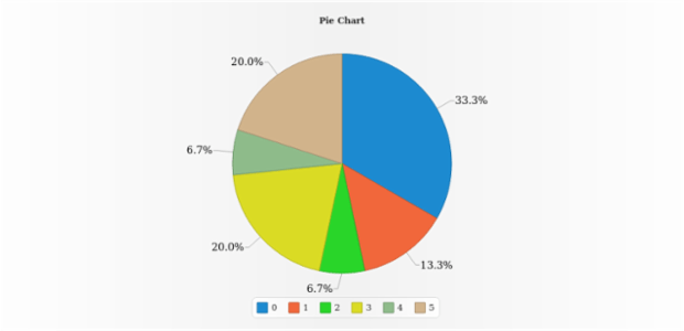 anychart.charts.Pie.connectorLength set created by AnyChart Team