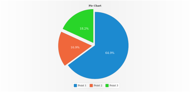 anychart.charts.Pie.explode set created by AnyChart Team