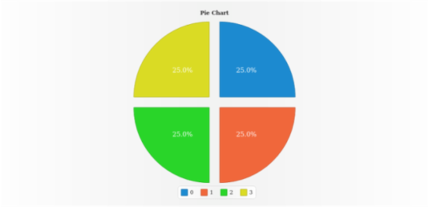 anychart.charts.Pie.explodeSlices created by AnyChart Team
