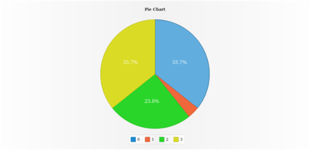 anychart.charts.Pie.hover created by AnyChart Team