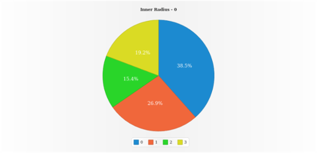 anychart.charts.Pie.innerRadius get created by AnyChart Team