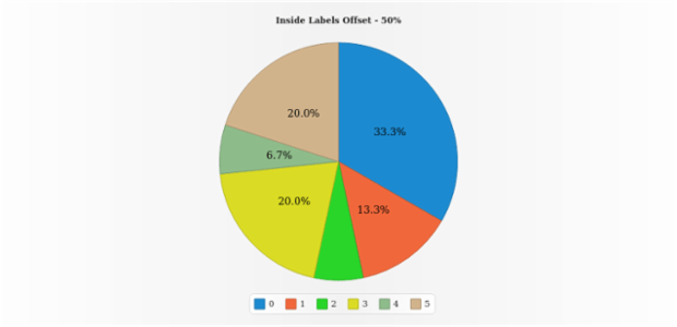 anychart.charts.Pie.insideLabelsOffset get created by AnyChart Team