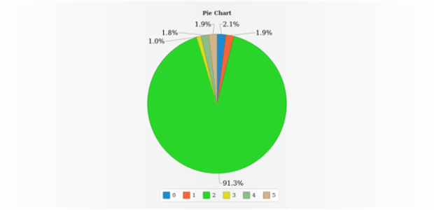 anychart.charts.Pie.outsideLabelsCriticalAngle set created by AnyChart Team
