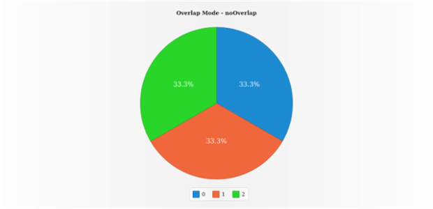 anychart.charts.Pie.overlapMode get created by AnyChart Team