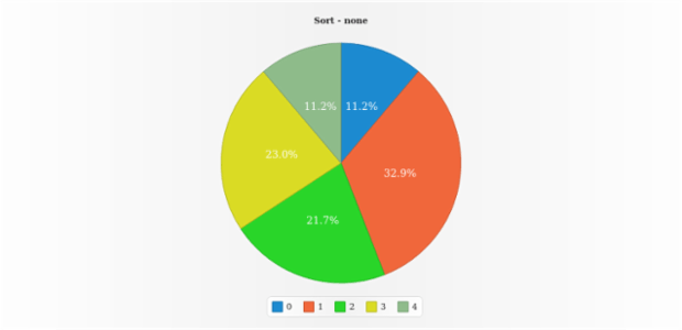 anychart.charts.Pie.sort get created by AnyChart Team