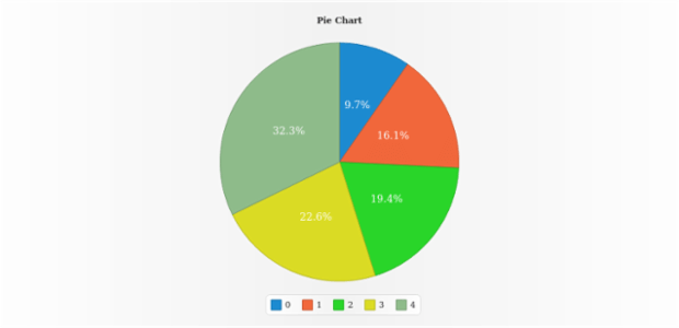 anychart.charts.Pie.sort set created by AnyChart Team