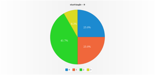 anychart.charts.Pie.startAngle get created by AnyChart Team