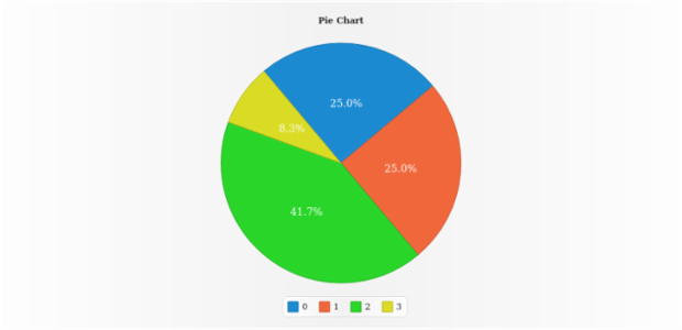 anychart.charts.Pie.startAngle set created by AnyChart Team