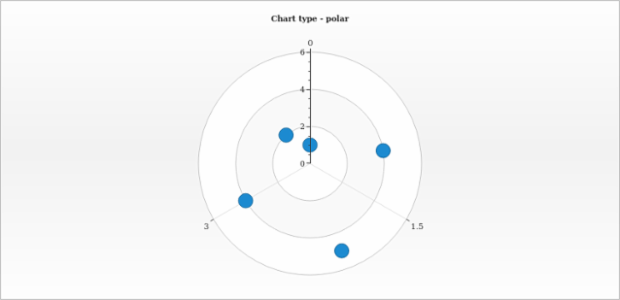anychart.charts.Polar.getType created by AnyChart Team