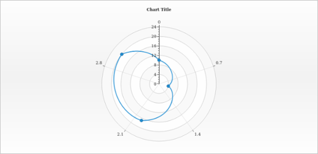 anychart.charts.Polar.line created by AnyChart Team