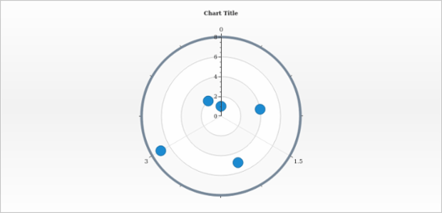 anychart.charts.Polar.xAxis set asObject created by AnyChart Team