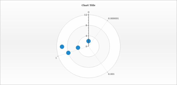 anychart.charts.Polar.xScale set created by AnyChart Team