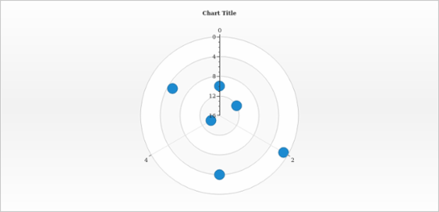 anychart.charts.Polar.yScale get created by AnyChart Team