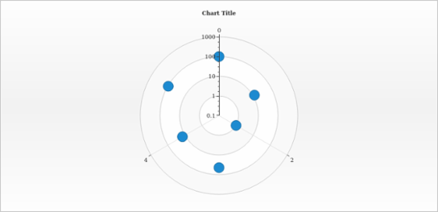 anychart.charts.Polar.yScale set created by AnyChart Team
