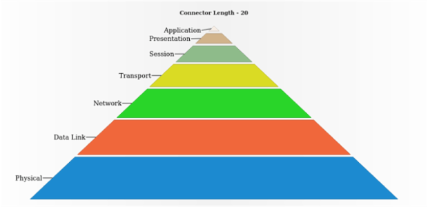 anychart.charts.Pyramid.connectorLength get created by AnyChart Team