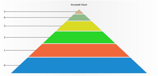 anychart.charts.Pyramid.data set asArray created by AnyChart Team