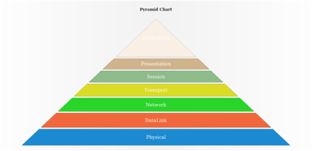 anychart.charts.Pyramid.data set asCSV created by AnyChart Team