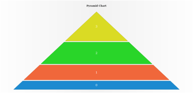 anychart.charts.Pyramid.data set asMapping created by AnyChart Team
