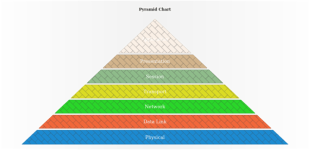 anychart.charts.Pyramid.hatchFill created by AnyChart Team